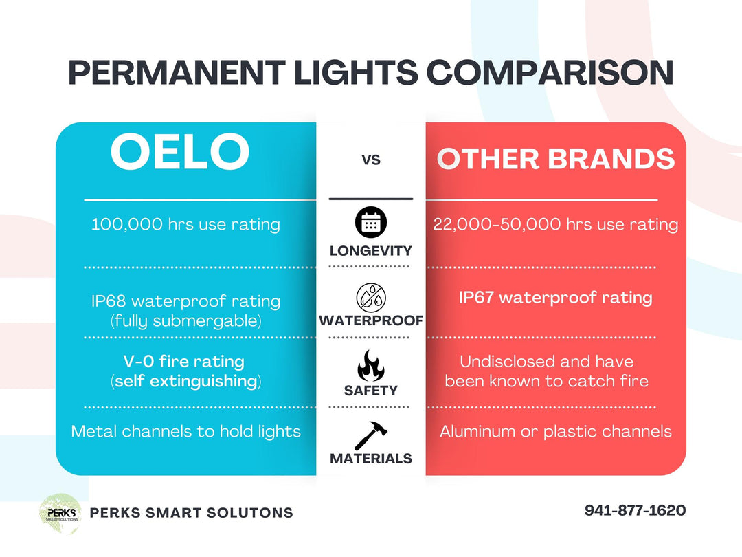 Oelo Permanent Lights: Fire Safety Rated for Peace of Mind